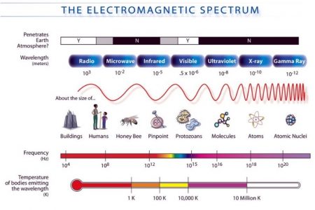 elektromagneticke spekrum